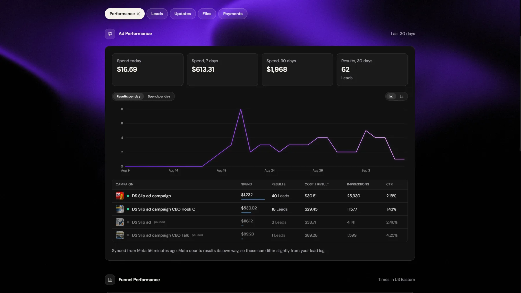 WRKS client portal showing David Sanchez Law Group ad performance: spend today, 7 days and 30 days, results per day, and every campaign with its spend, leads, cost per lead, impressions and CTR