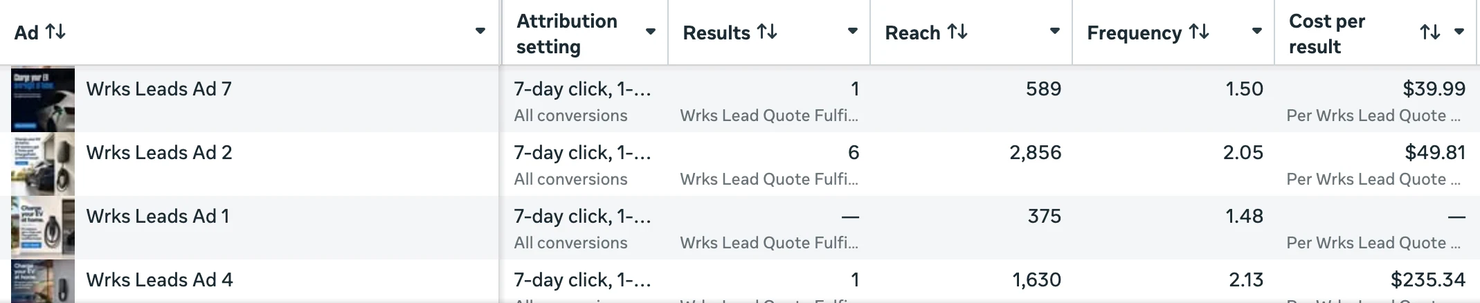 Rizzo Electric USA's Meta Ads Manager showing ad-level results, reach, frequency and cost per quote request